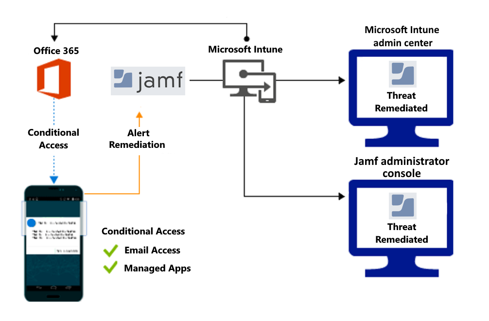 Product flow for granting access when malicious apps are remediated.