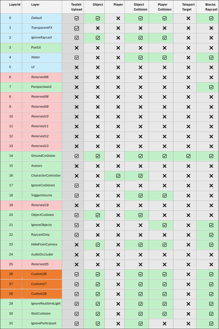 A table showing the attributes of all the available layers.