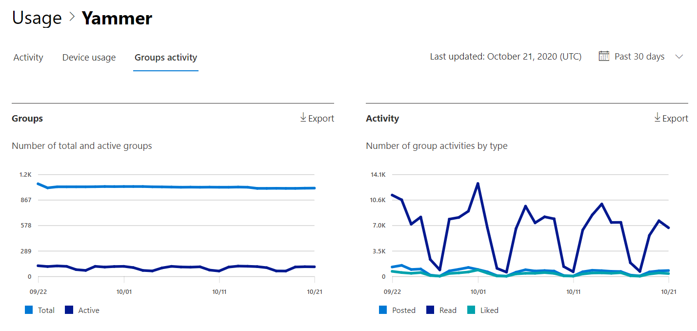 Microsoft 365 reports - Microsoft Viva Engage groups activity report.