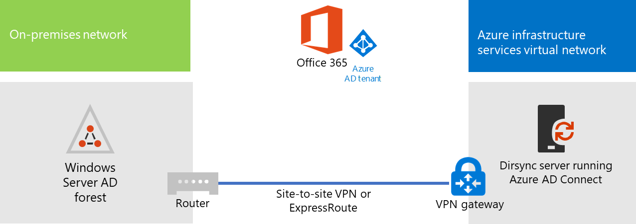 Phase 3 of the directory sync server for Microsoft 365 hosted in Azure.