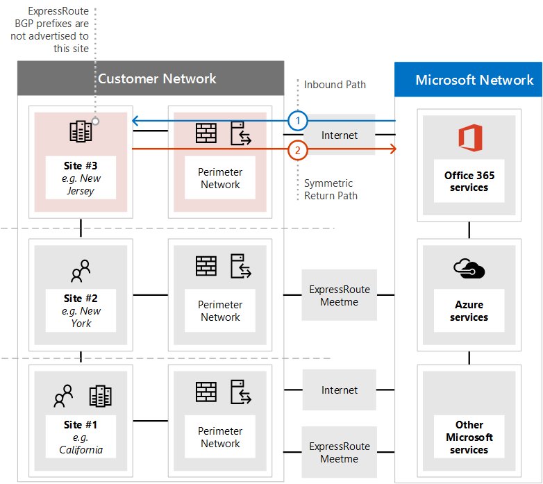 ExpressRoute Asymetric routing solution 2.