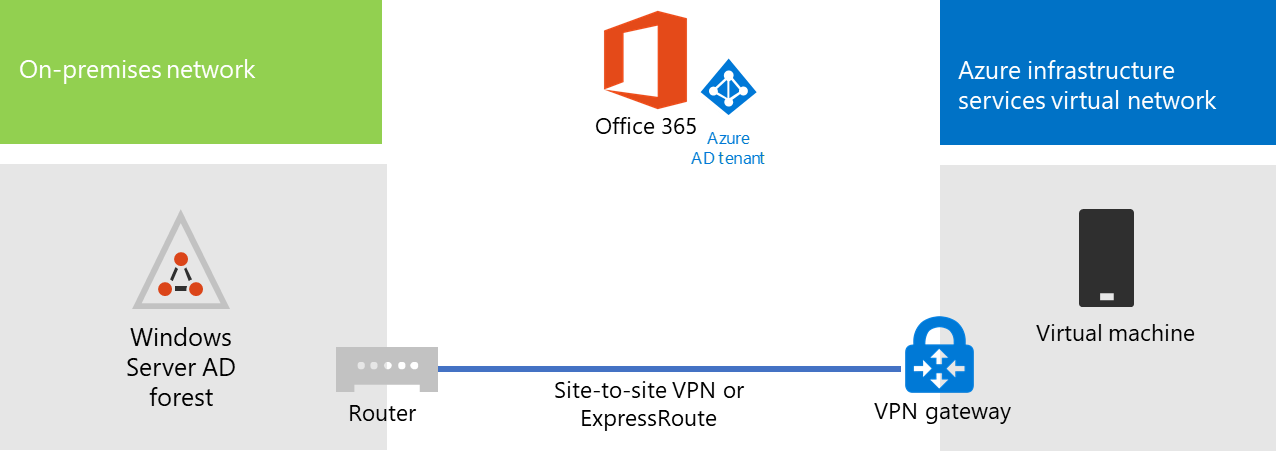 Phase 2 of the directory sync server for Microsoft 365 hosted in Azure.