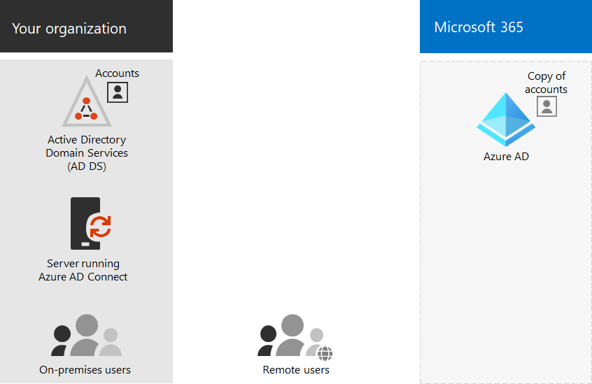 Components of directory synchronization for Microsoft 365.