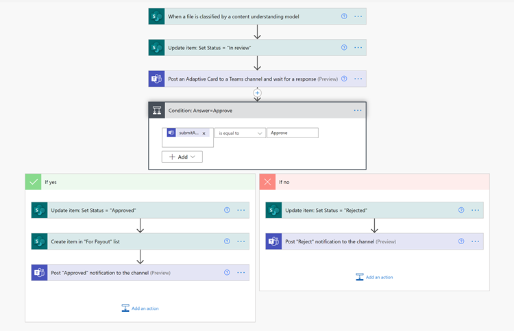 Flow diagram showing the entire solution.