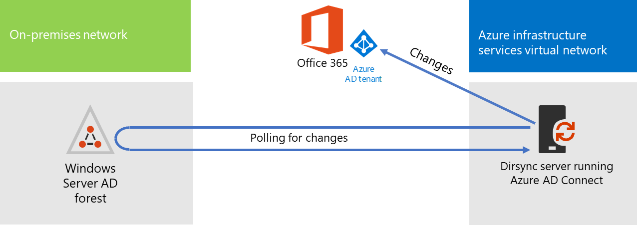 Microsoft Entra Connect tool on a virtual machine in Azure synchronizing on-premises accounts to the Microsoft Entra tenant of a Microsoft 365 subscription with traffic flow.