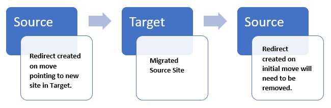 flow chart of how redirects are created