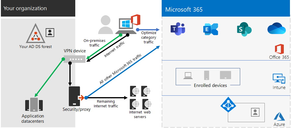 Network traffic from VPN clients with tunneling.