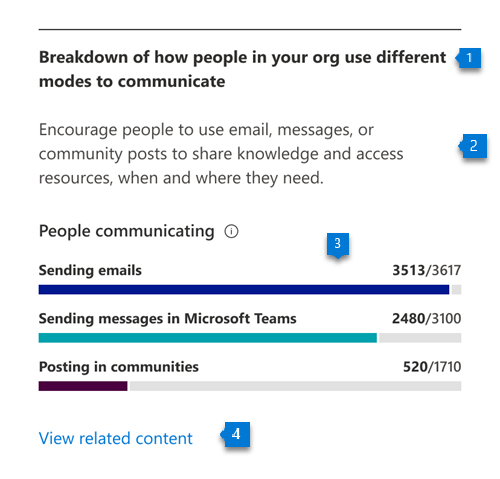 ![Breakdown of communication modes.]