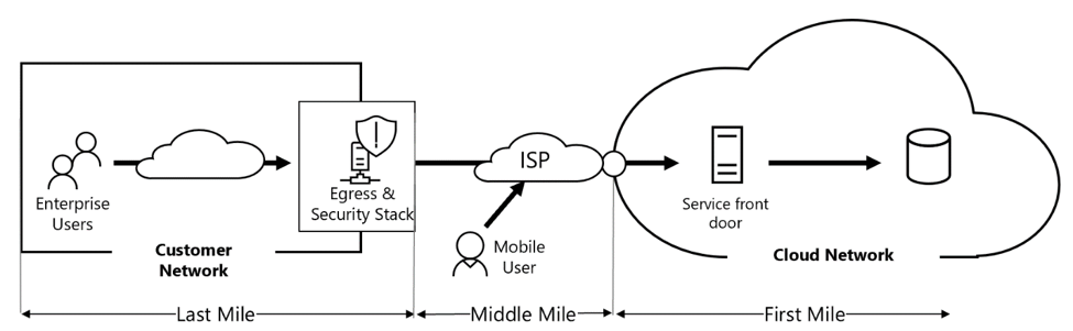 Customer network to cloud.