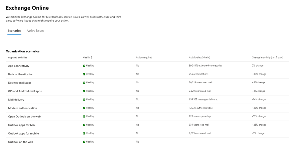 Organization-level scenarios for Exchange Online Monitoring.