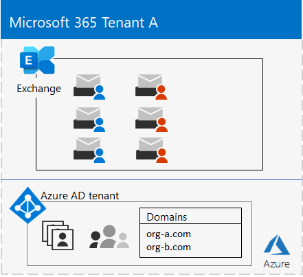 The target tenant after cross-tenant mailbox migration.