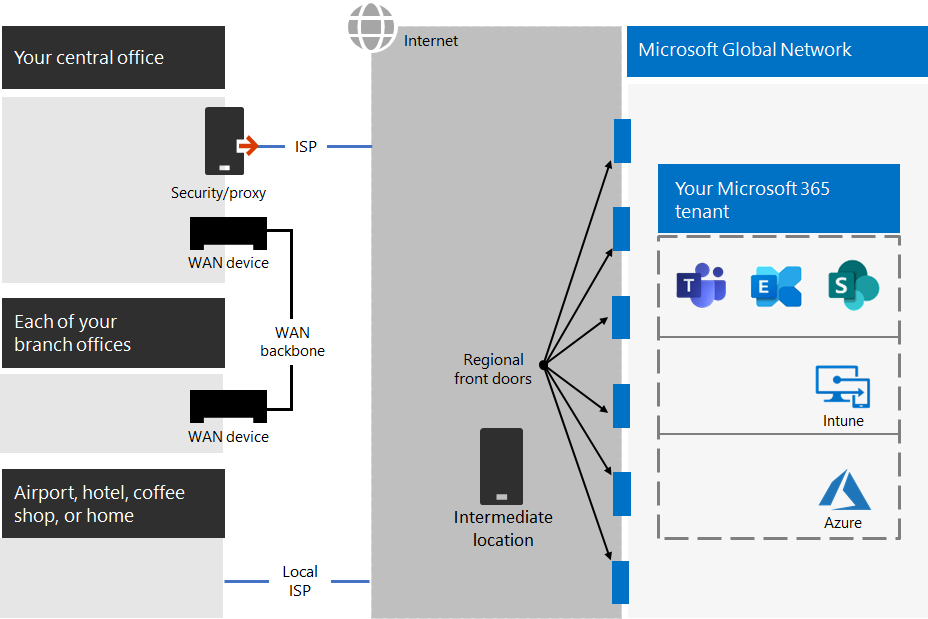 A traditional enterprise network with central access to the Internet.