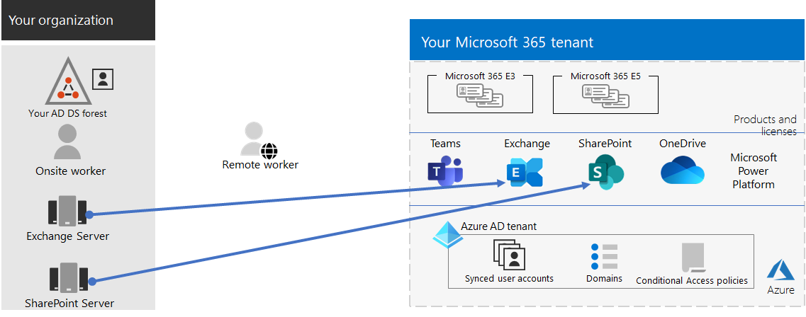 Example of a tenant with a completed migration of on-premises servers.