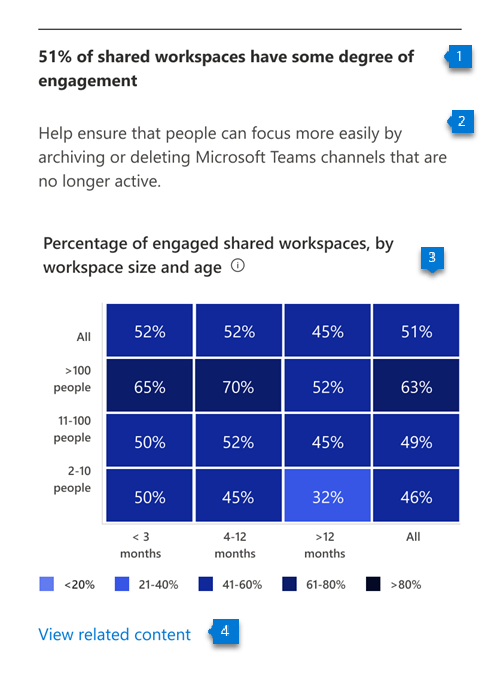 Chart that shows engagement in workspace as categorized by size and age.