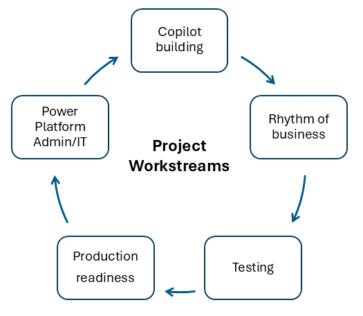 Diagram of the lifecycle involved with project workstreams.