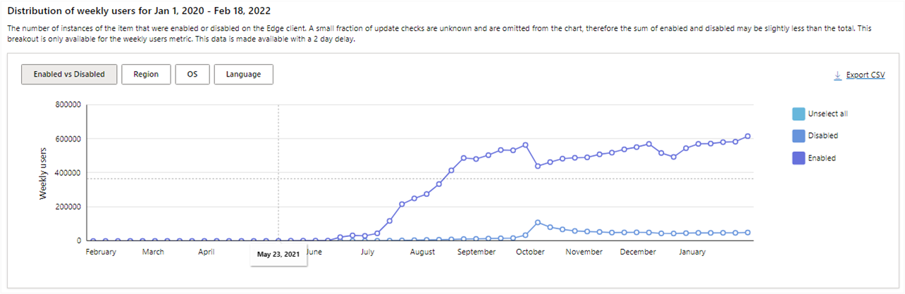 Weekly users who have enabled and disabled the extension over the selected time period