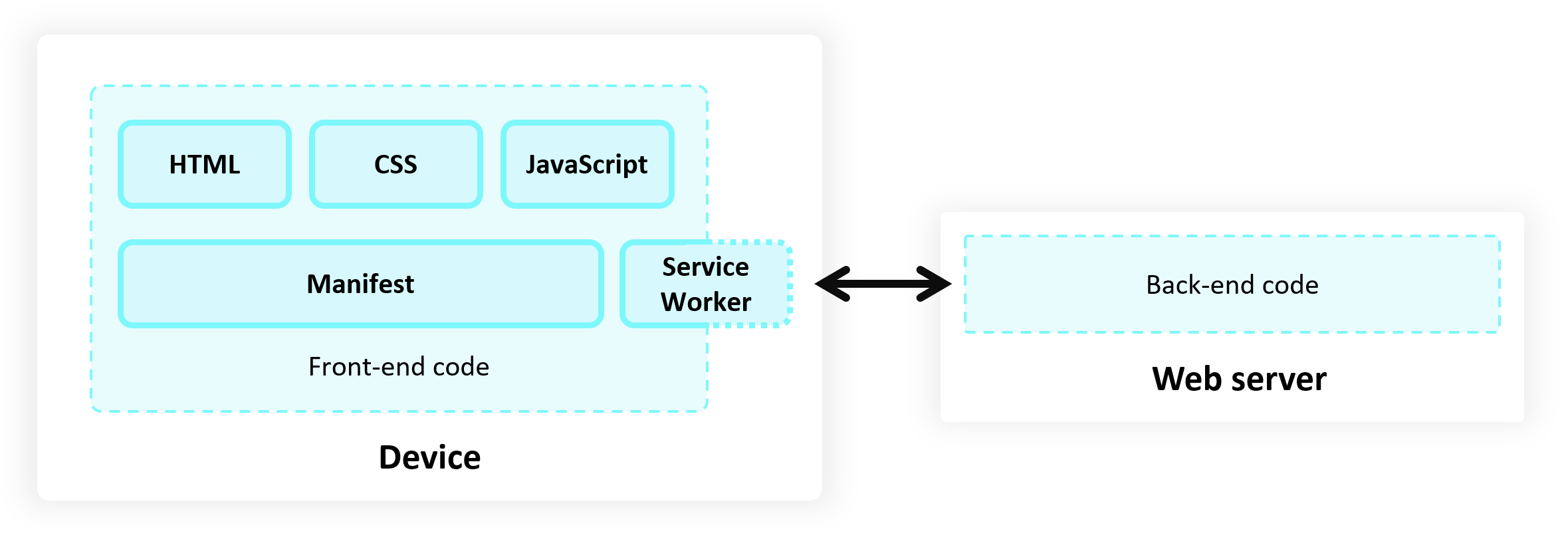 Architecture diagram of a PWA