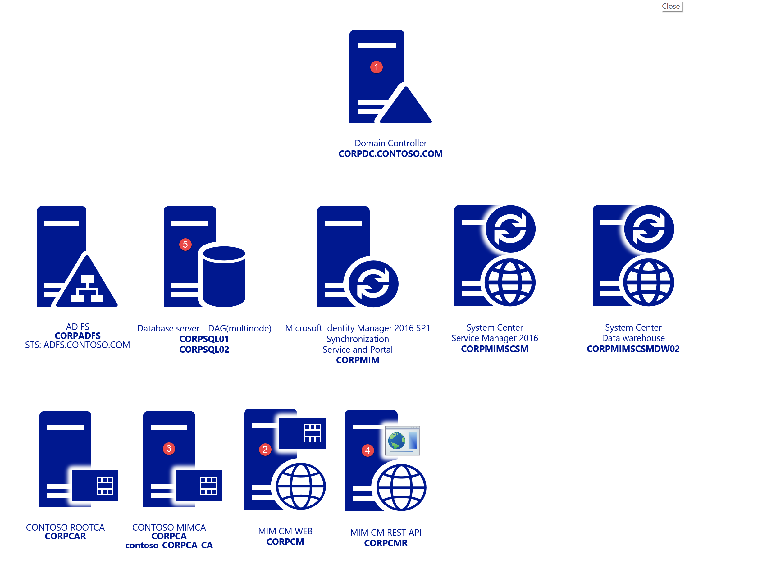 Environment diagram