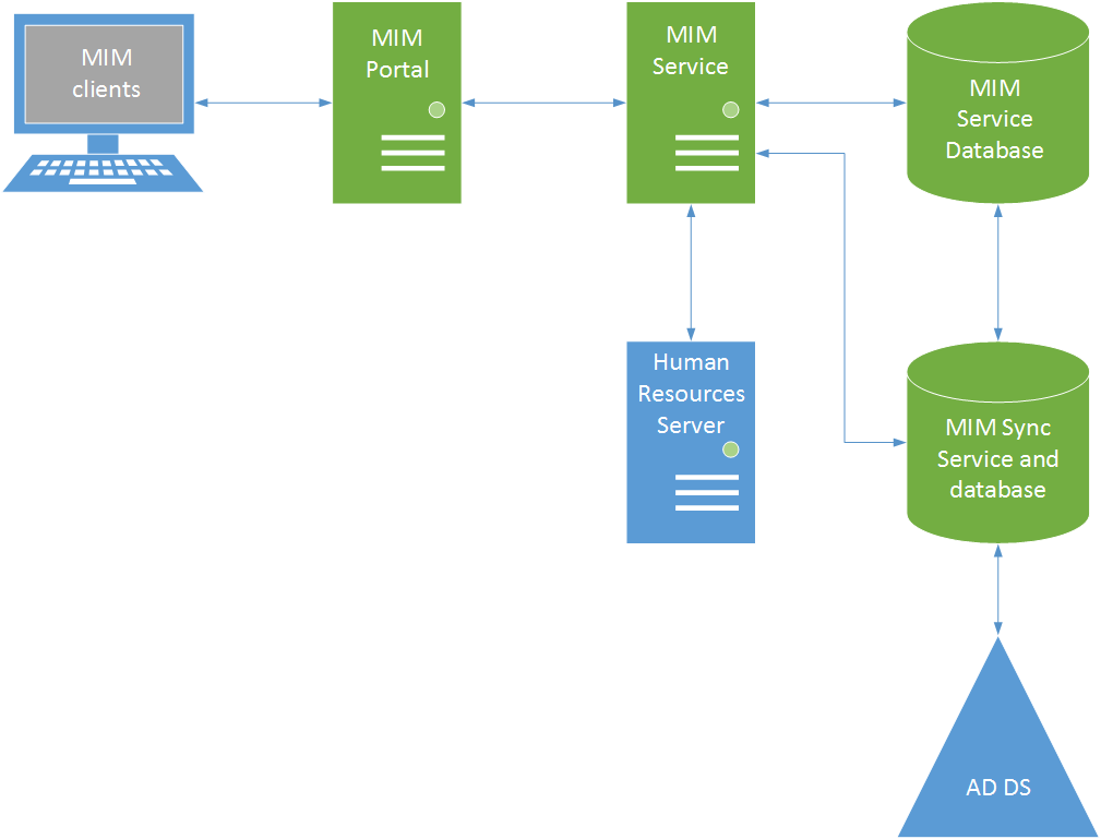 MIM multitier topology diagram