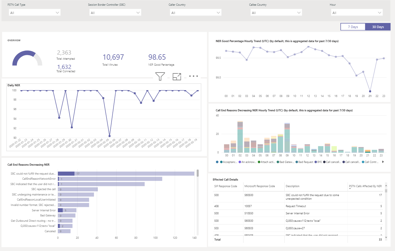 Screenshot showing the NER hourly data in the health report.