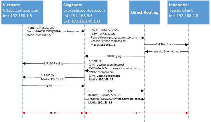 Yet another diagram showing SIP ladder.