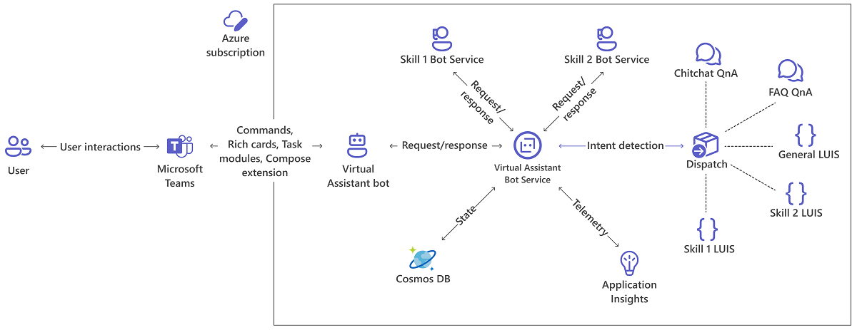 Diagram that shows Virtual Assistant solution.