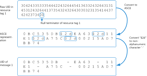 Converting raw UID in BLOB to actual message UID