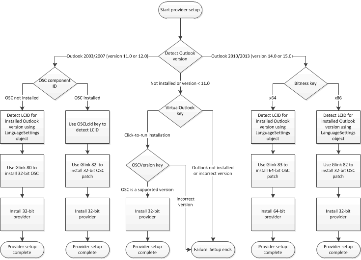 Installation checklist