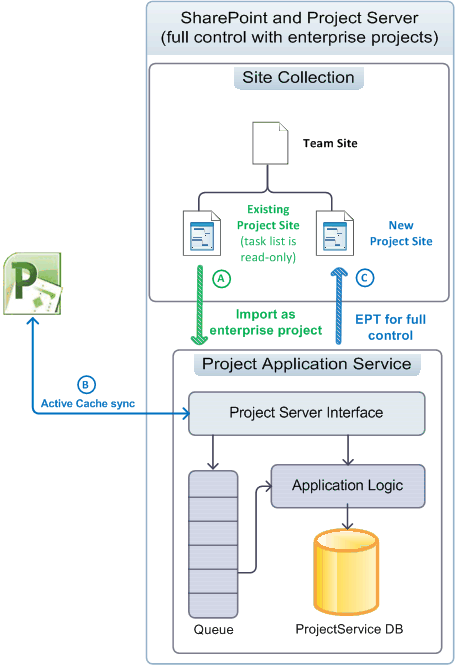 Using project sites in managed mode