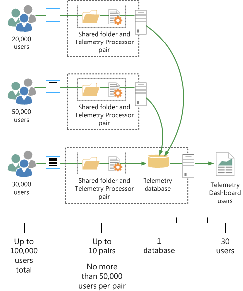 Diagram showing production telemetry topology.