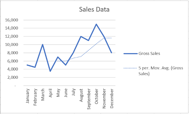 Chart with moving average trendline in Excel.