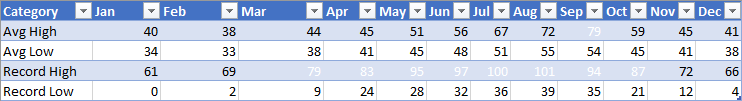 A range with white font cells where the values are at least one standard deviation above average.