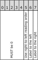 LabelFormat byte table. Bits 0, 1, 2, 3, and 4 must be 0. Bit 5 is Use right to left reading order. Bit 6 is Label to the left. Bit 7 is Label to the right.