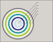 Double outline Bulls Eye style. Dart board shape with double outline with callouts pointing to each ring