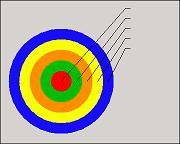 Primary colors Bulls Eye style. Primary colored Dart board shape with callouts pointing to each ring