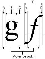 The value of gtextSpacing is used to scale the character advance width