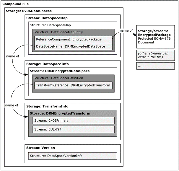 An ECMA-376 word processing document with the IRMDS structure applied