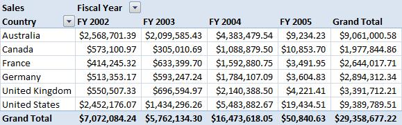 PivotTable report with three pivot fields: Sales, Country, and Fiscal Year