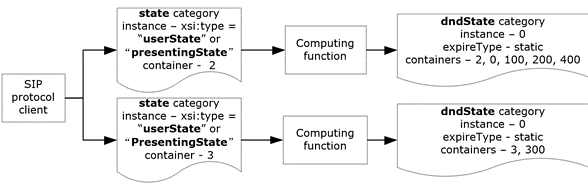 Creating a dndState category instance