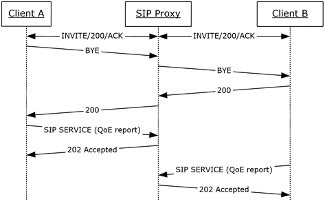 SIP message sequence from protocol client session end through QoE reporting