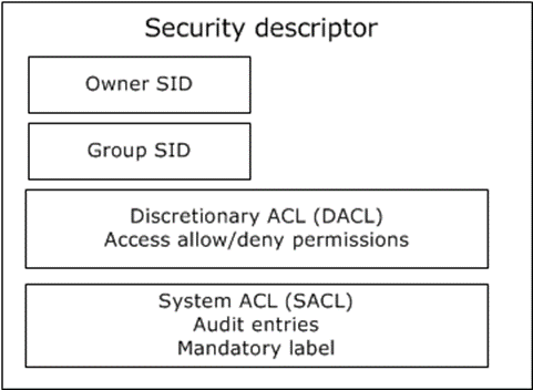 Abstract representation of security descriptor