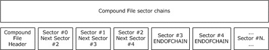 Example of a compound file sector chain