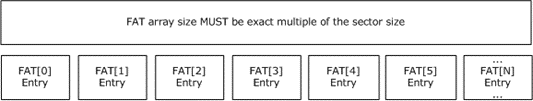 Sectors of a FAT array