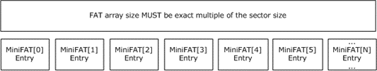 Sectors of a mini FAT array