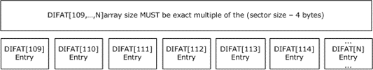 Sectors of a DIFAT array