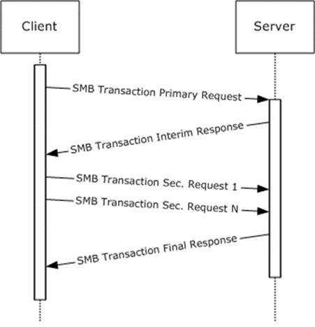 Transaction with secondary messages to complete the message transfer