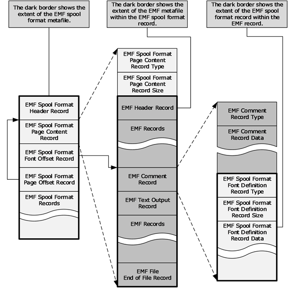 High-level structure of an EMFSPOOL file