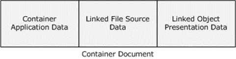 Linked object container document