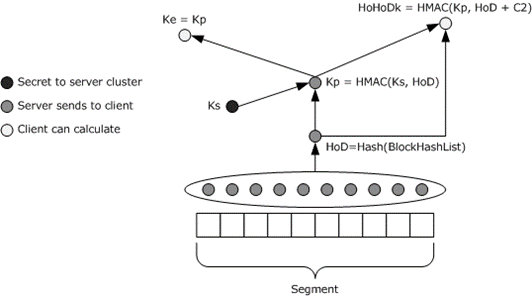 Calculation of hashes