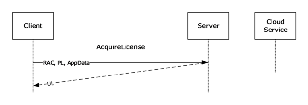 AcquireLicense method sequence